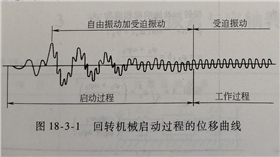 回轉(zhuǎn)機械啟動過程的位移曲線.png